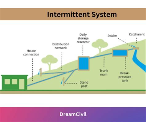 Water Distribution System Methods Of Water Distribution