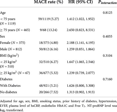 The Subgroup Analysis Of The Association Between Nt Probnp And Mace Download Scientific Diagram