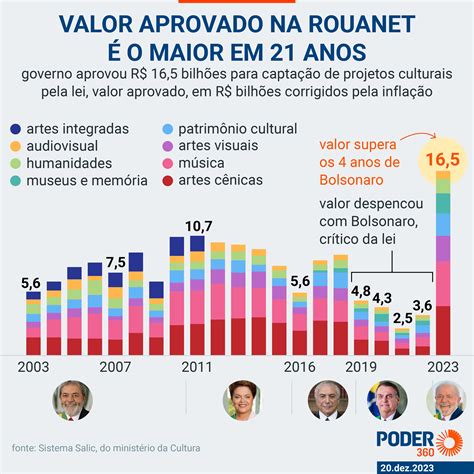 Lula Autoriza R Bi Maior Valor Da Rouanet Em Anos