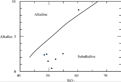 The Silica Alkali Discrimination Plot Of Irvin And Baragar 1971 For