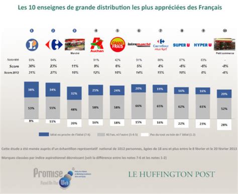 Qui Sont Les Concurrents Indirect De Carrefour Dhiefa Portail