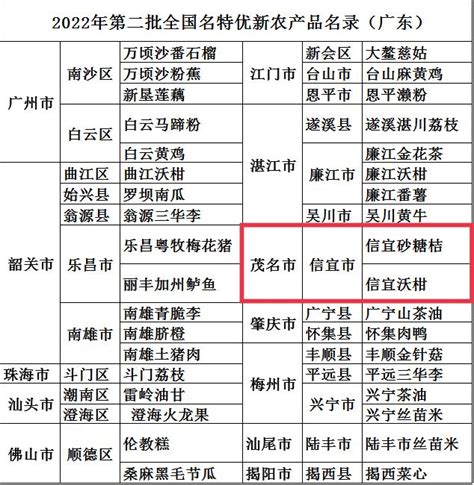 国家级名录！茂名信宜2个产品入选全国名特优新农产品！澎湃号·政务澎湃新闻 The Paper