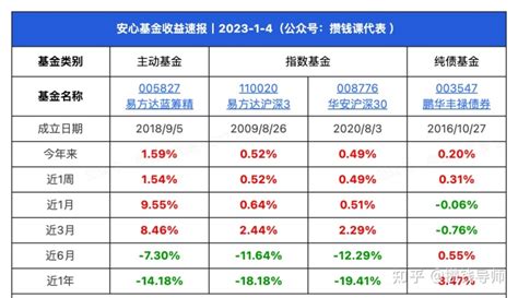 2023年，定投这四只基金就够了丨指数基金定投攻略 知乎