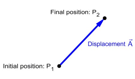 Displacement vs Distance in Physics - Neurochispas