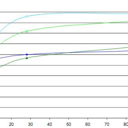 3 Evolution De La R Sistance La Compression Du B Ton En Fonction Du