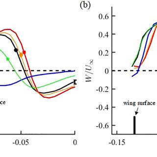 Effect Of The Plasma Actuators On The V Component Velocity From The