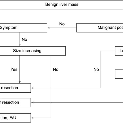 Indication of laparoscopic liver resection for benign liver mass... | Download Scientific Diagram