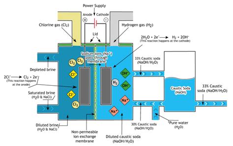 Flow Sheet Diagram Of Caustic Soda Solution Caustic Soda Pr