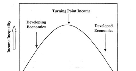 Simon Kuznets: Exploring Kuznets Curve and Contributions to Economic Development ...