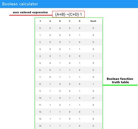 Boolean Algebra Simplifier Calculator