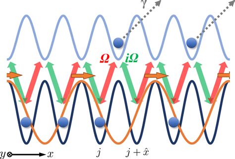 Experimental Implementation Of The Asymmetric Hopping In Cold Atomic