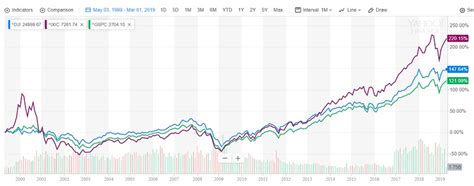 Difference Between Dow Jones S P 500 Nasdaq