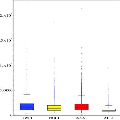 Abbildung 6 Box Plot Optimistisches Szenario für Kunde 1 Download