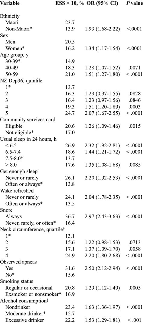 Univariate Relationships For Having An Epworth Sleepiness Scale Score Download Table