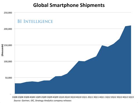 Another Record Quarter For Smartphone Sales - Business Insider