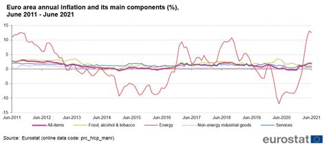 Inflation In The Euro Area Statistics Explained