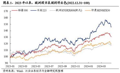 兴证策略：经济低迷、地缘动荡，欧洲核心资产凭何新高？市场盈利投资