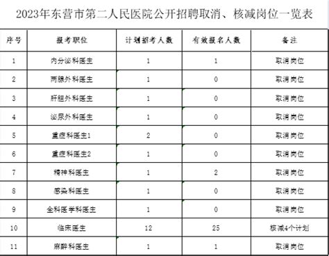 2023年东营市第二人民医院公开招聘岗位取消改报、核减公告东营市第二人民医院