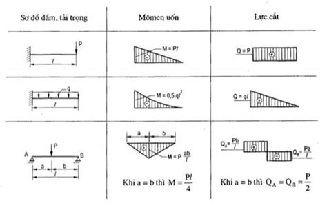 Hướng dẫn vẽ biểu đồ momen theo phương pháp đơn giản và chính xác