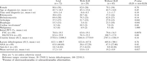 Clinical And Laboratory Findings Of Polymyositisdermatomyositis