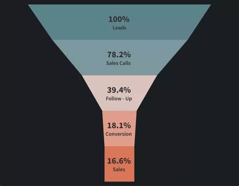 What Is a Funnel Diagram (or Funnel Chart) – Use Case [2025]