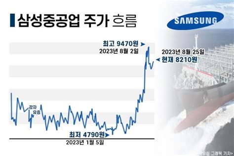 살까 말까 수주 순항 삼성중공업적자늪 탈출도 가시권 주주경제신문