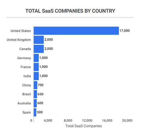 30 Saas Industry Statistics 2023 Trends Analysis Zippia