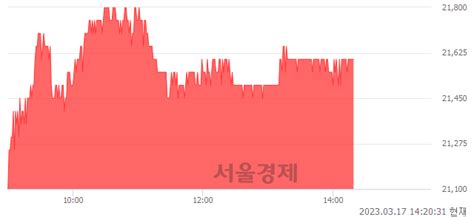 월덱스 386 오르며 체결강도 강세 지속169 서울경제