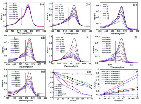 Uv Vis Absorption Spectra Of Photocatalytic Rhb Degradation Over A