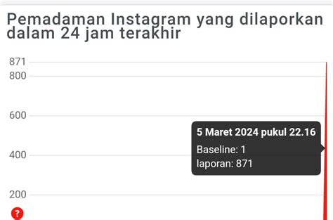 Instagram Dan Facebook Down Malam Ini Pengguna Tidak Dapat Mengakses