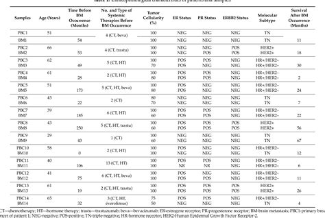 Table From A Comparison Of Dna Mutation And Copy Number Profiles Of