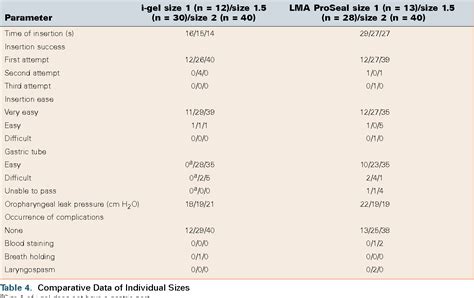 Table 4 From Comparison Of Second Generation Supraglottic Airway