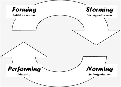 2 Tuckmans Four Stage Team Development Model Download Scientific Diagram