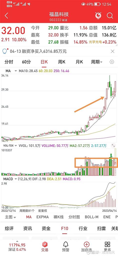 福晶科技sz002222 福晶科技 ，分仓博弈。这个标的有股友持仓，今天走势又拐头了。像这种单边行情，走势波动 雪球