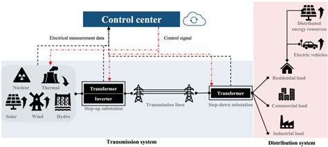 Conceptual diagram of a modern power grid, consisting of transmission ...