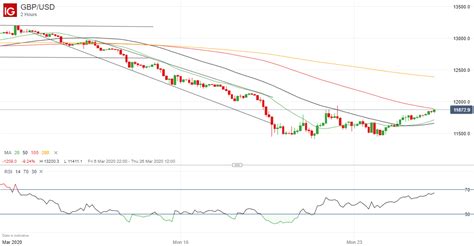 British Pound GBP Latest Modest Trend Higher In GBP USD To Continue