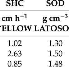 Properties of the yellow latosol used for calibration of the Decision... | Download Scientific ...