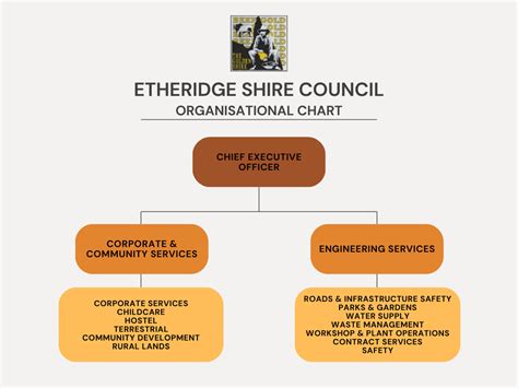 Corporate Structure Etheridge Shire Council