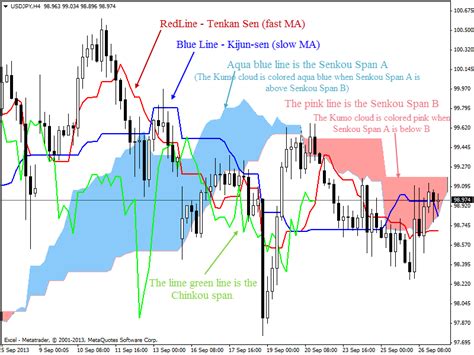 What is Ichimoku Kinko Hyo - EasyCashBackForex