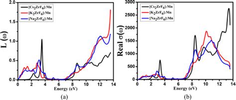 Energy Loss Function L Omega And Real Optical Conductivity Sigma