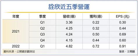 詮欣營運旺 Q1獲利年增237％ 上市櫃 旺得富理財網