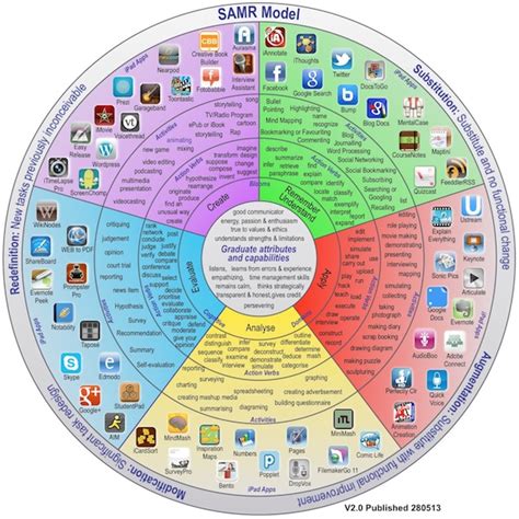 What After Blooms Taxonomy Copy CENTA Courses