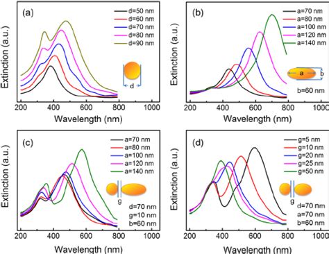 Extinction Spectra Calculated By FDTD Simulation At The Wavelength Of