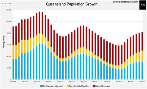 Pete Wargent Daily Blog: Queensland population to pass 5 million