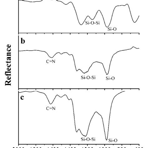 FTIR Spectra Of A Si3N4 B Si3N4 Reacted With APTES And