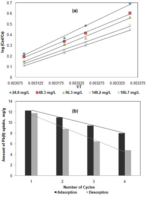 A Vant Hoff Plot At Various Temperatures For Biomass G L And At Ph