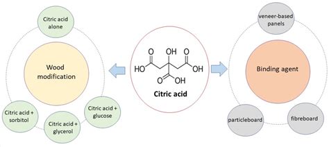 Anhydrous Citric Acid Chemical Structure