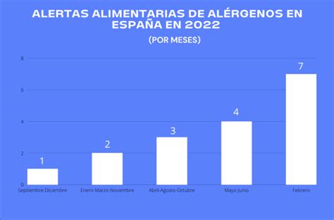 Alertas Alimentarias Al Rgenos Iristrace