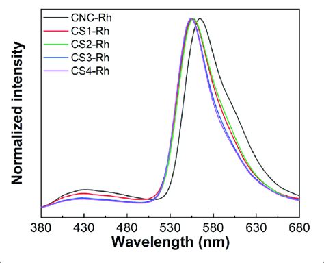 Emission Spectra Of Cnc Silica Composite Films Doped With Rh G Under