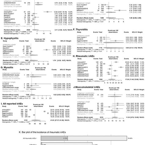 Forest Plots Of Relative Risk Of All Grade Immune Related Adverse